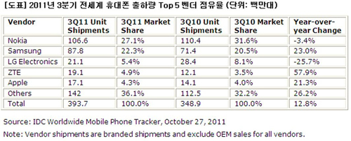 IDC, 3분기 세계 휴대폰 출하량 3억4천만대, 12.8% 증가