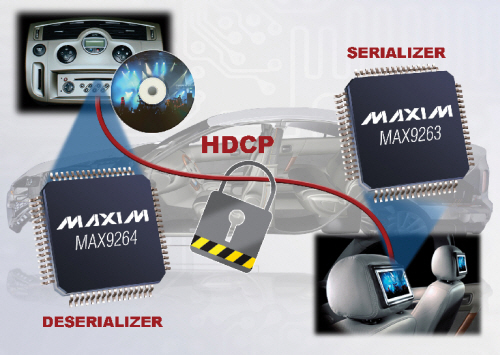 MAXIM, 디지털 컨텐츠를 안전하게 전송하는 HDCP GMSL 칩셋