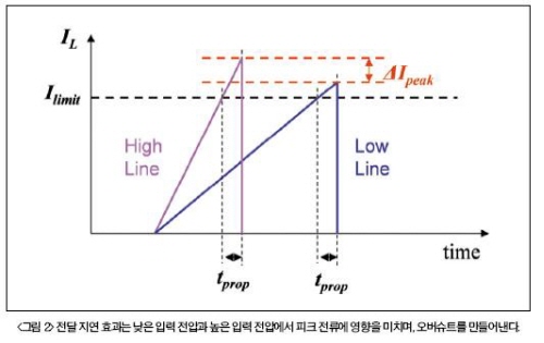 혁신적인 과전력 보상기법