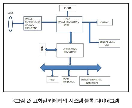 비디오 및 이미징 애플리케이션에 사용하기 위한 FIFO 메모리