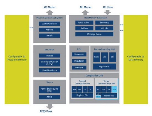 CEVA, HSPA+/ LTE/ LTE-A 솔루션 구현 라이브러리 제공