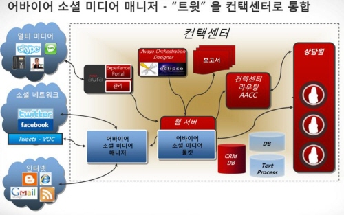 어바이어 코리아, 소셜 미디어 통한 고객 지원 솔루션