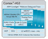 ARM, 업계 최고 전력효율의 64비트 프로세서 Cortex-A50 시리즈 출시
